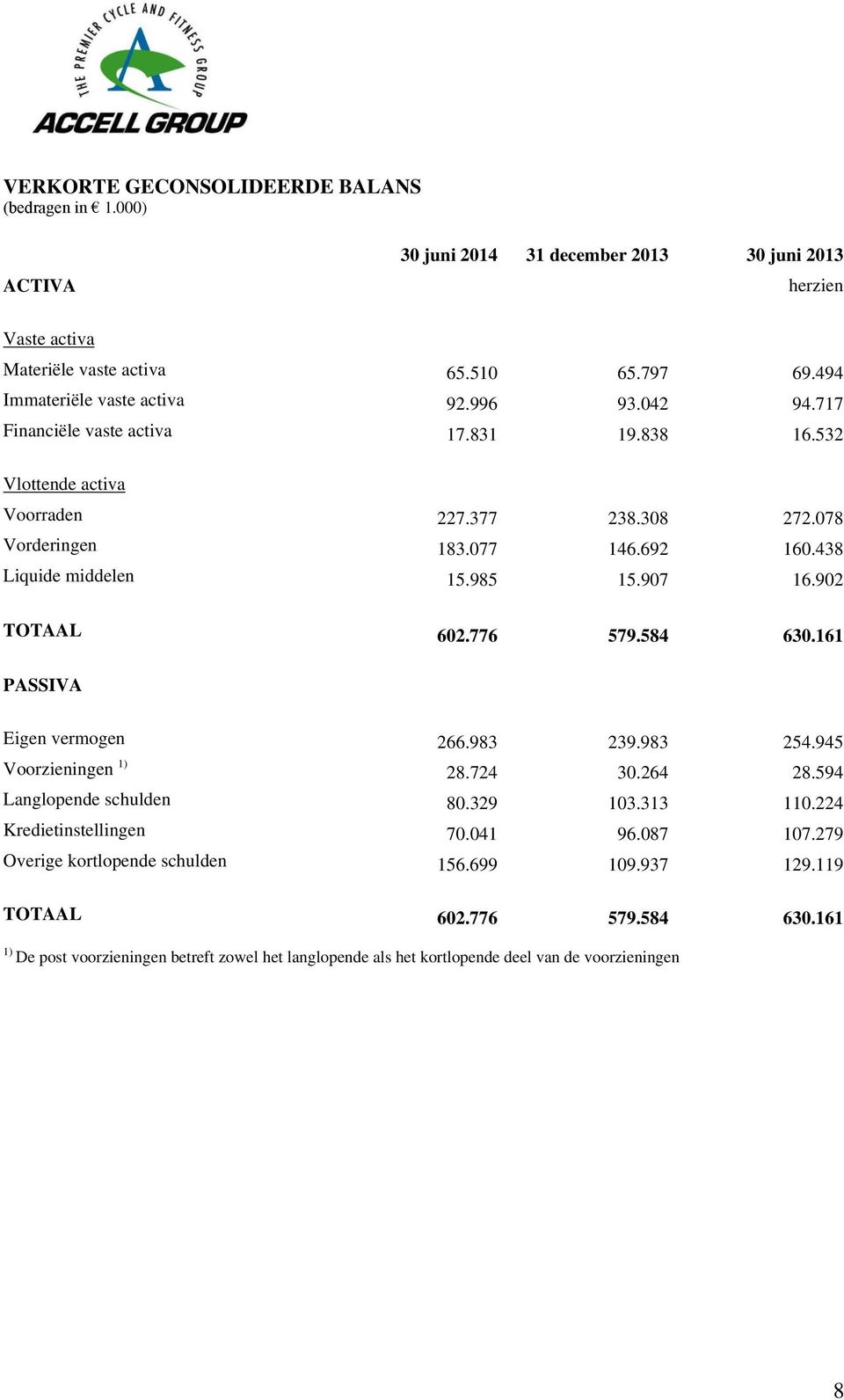 776 579.584 630.161 PASSIVA Eigen vermogen 266.983 239.983 254.945 Voorzieningen 1) 28.724 30.264 28.594 Langlopende schulden 80.329 103.313 110.224 Kredietinstellingen 70.041 96.