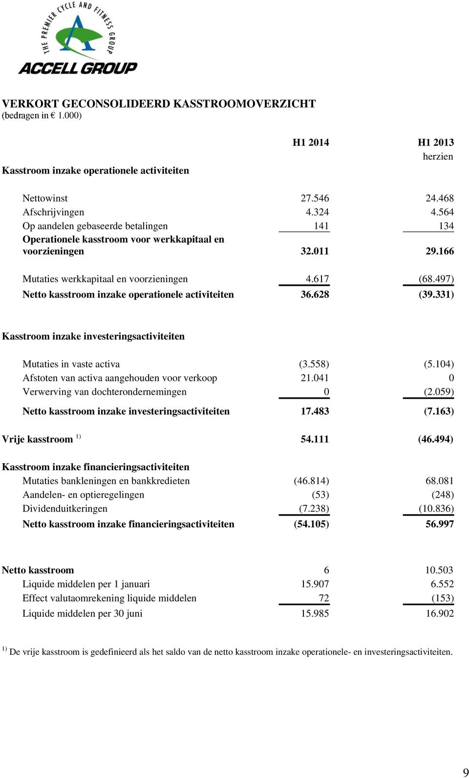 497) Netto kasstroom inzake operationele activiteiten 36.628 (39.331) Kasstroom inzake investeringsactiviteiten Mutaties in vaste activa (3.558) (5.