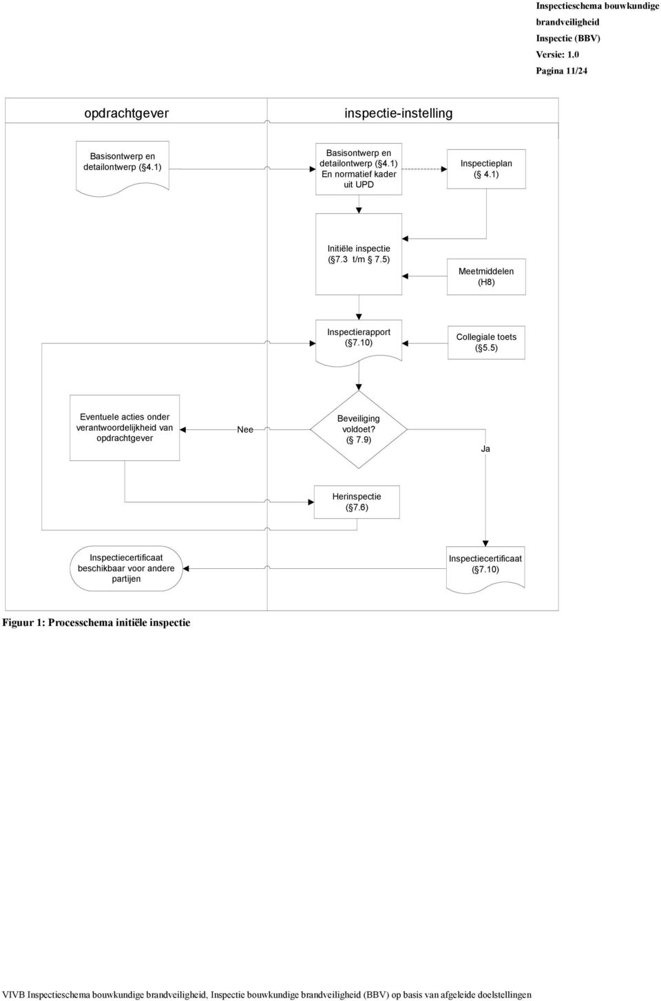 5) Eventuele acties onder verantwoordelijkheid van opdrachtgever Nee Beveiliging voldoet? ( 7.9) Ja Herinspectie ( 7.