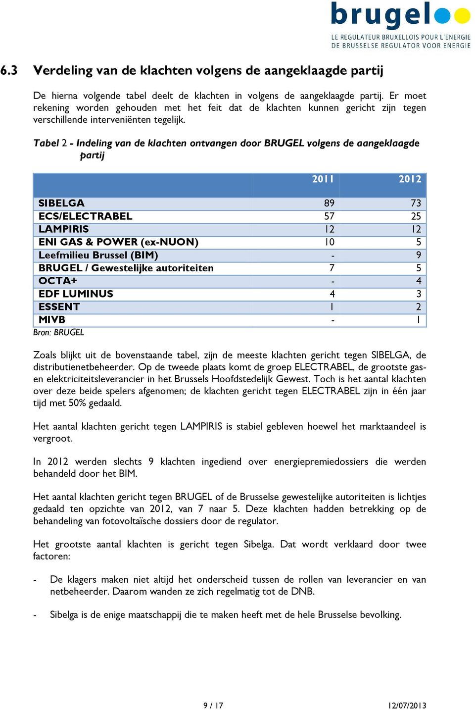 Tabel 2 - Indeling van de klachten ontvangen door BRUGEL volgens de aangeklaagde partij 2011 2012 SIBELGA 89 73 ECS/ELECTRABEL 57 25 LAMPIRIS 12 12 ENI GAS & POWER (ex-nuon) 10 5 Leefmilieu Brussel