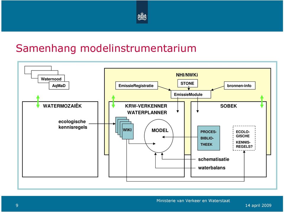 SOBEK WATERPLANNER ecologische kennisregels WIKI MODEL THEEK PROCES-