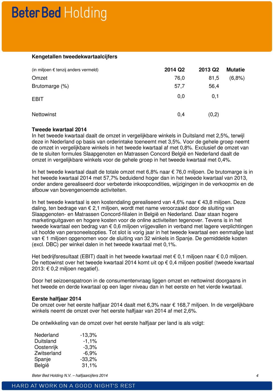 Voor de gehele groep neemt de omzet in vergelijkbare winkels in het tweede kwartaal af met 0,8%.