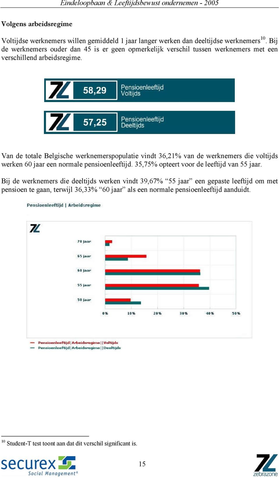 Van de totale Belgische werknemerspopulatie vindt 36,21% van de werknemers die voltijds werken 60 jaar een normale pensioenleeftijd.