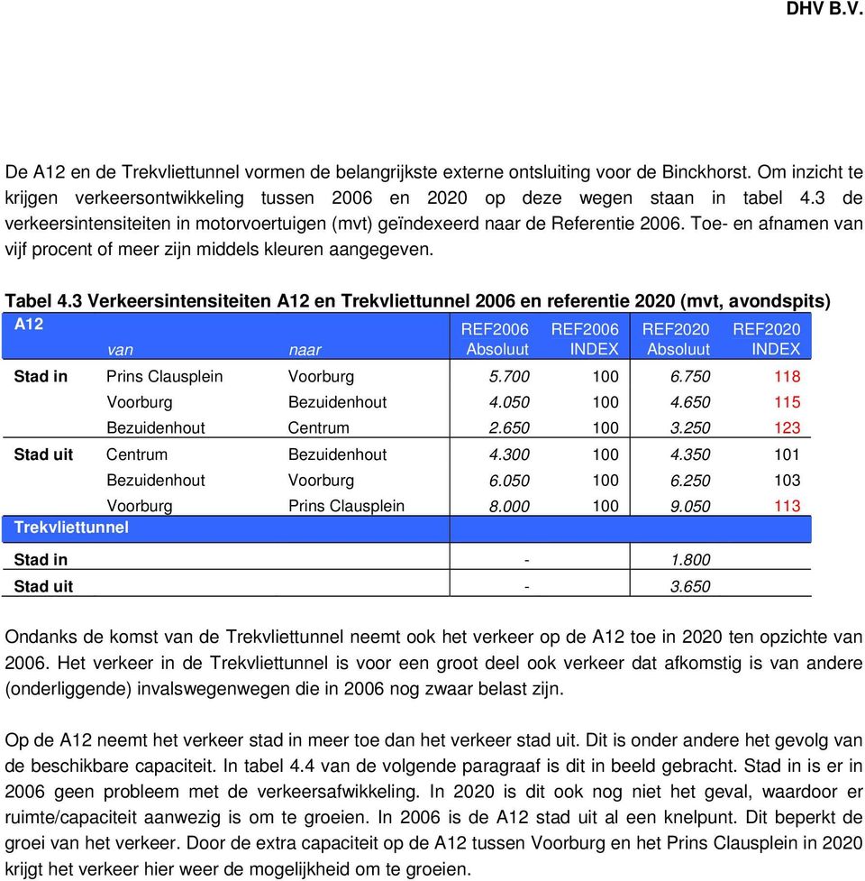 3 Verkeersintensiteiten A12 en Trekvliettunnel 2006 en referentie 2020 (mvt, avondspits) A12 REF2006 REF2006 REF2020 REF2020 van naar Absoluut INDEX Absoluut INDEX Stad in Prins Clausplein Voorburg 5.