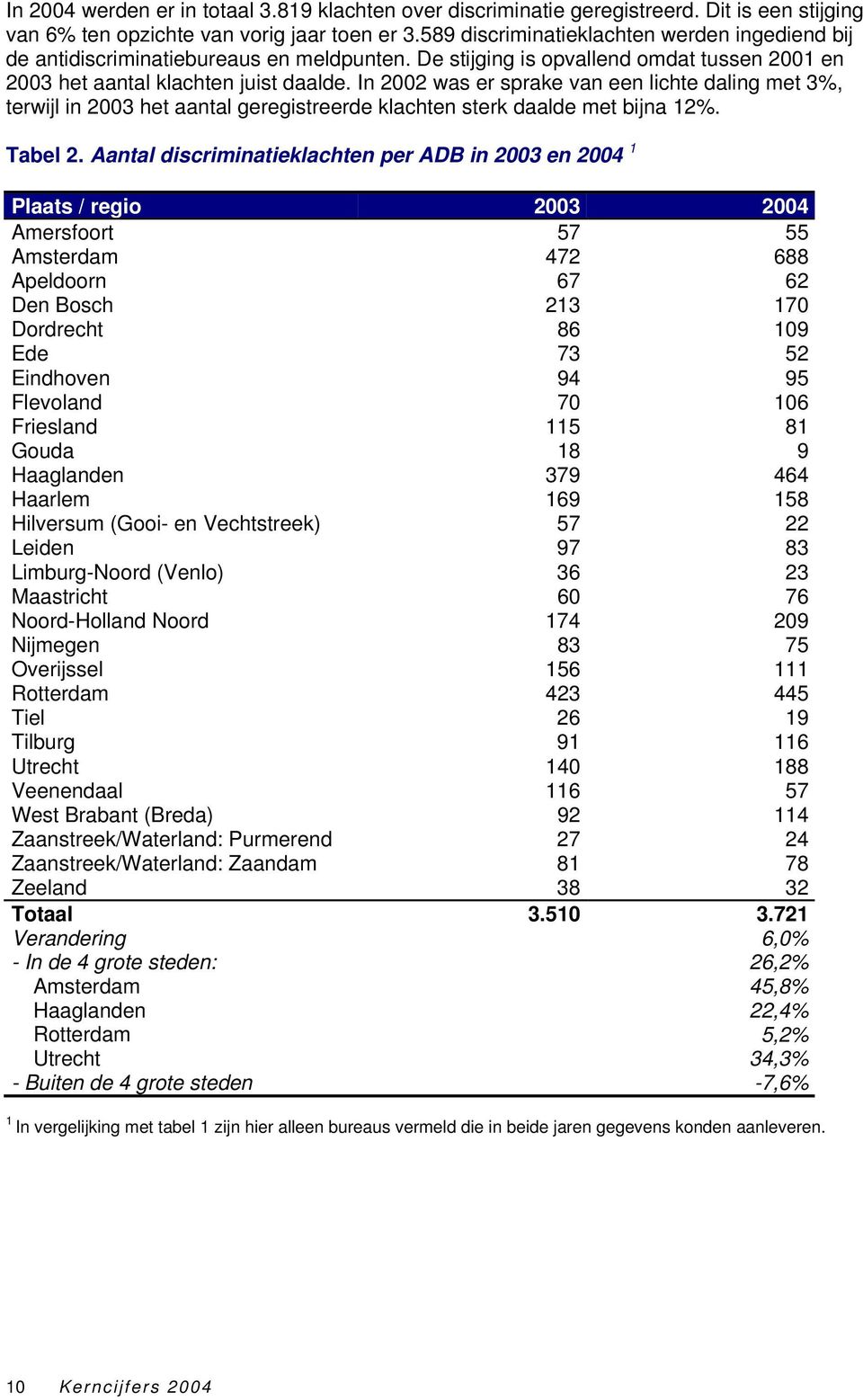 In 2002 was er sprake van een lichte daling met 3%, terwijl in 2003 het aantal geregistreerde klachten sterk daalde met bijna 12%. Tabel 2.