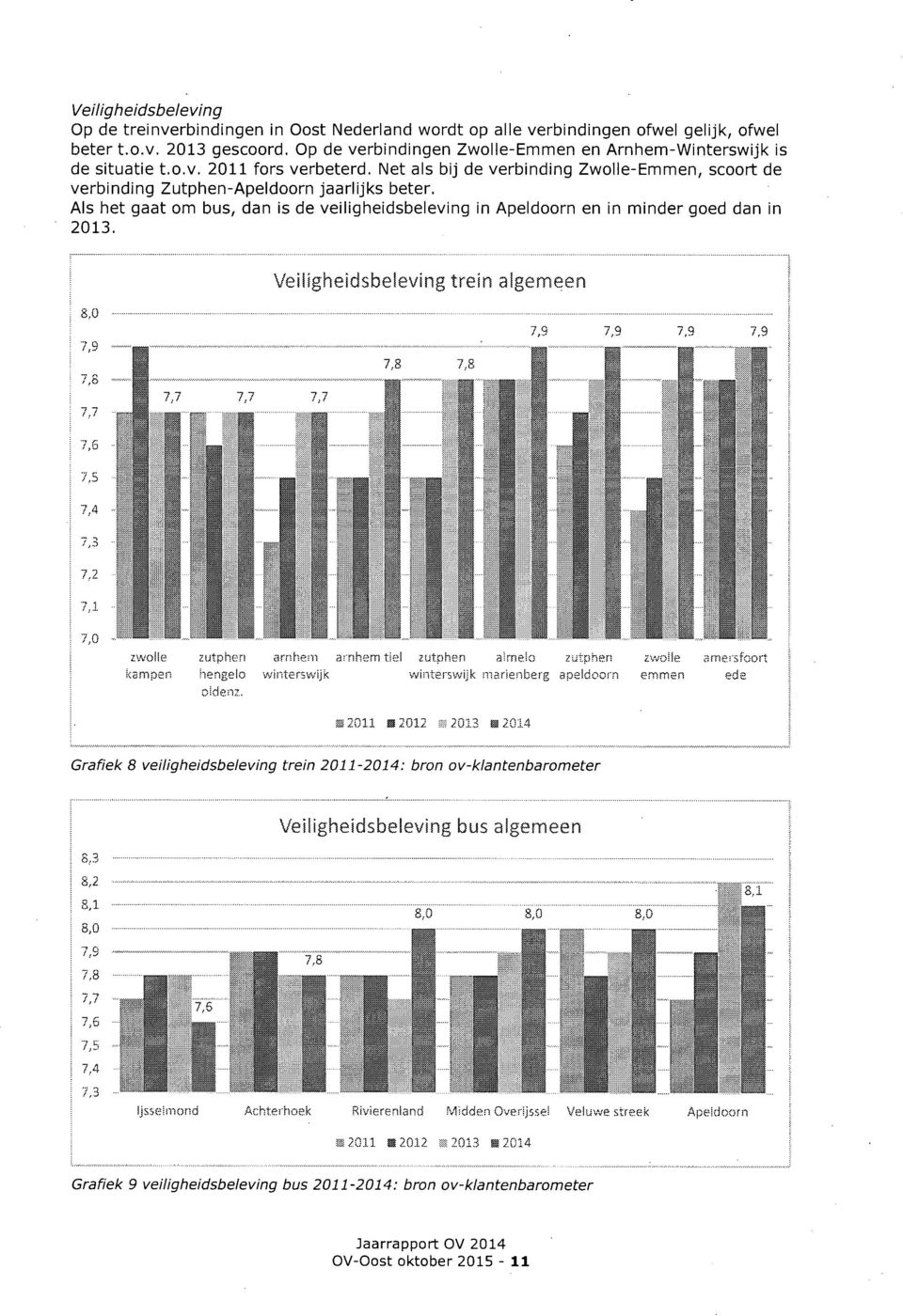 Als het gaat om bus, dan is de veiligheidsbeleving in Apeldoorn en in minder goed dan in 2013. Veiligheidsbeleving trein algemeen 8,0 7,9 7,9 7,9 7,9 7,9 7,8 7,8 7.