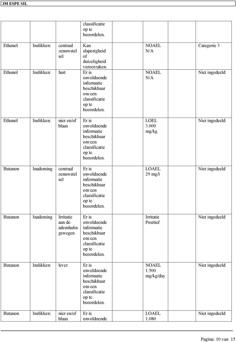 000 mg/kg Butanon Inademing centraal zenuwstel sel om een classificatie LOAEL 29 mg/l Butanon Inademing Irritatie aan de ademhalin