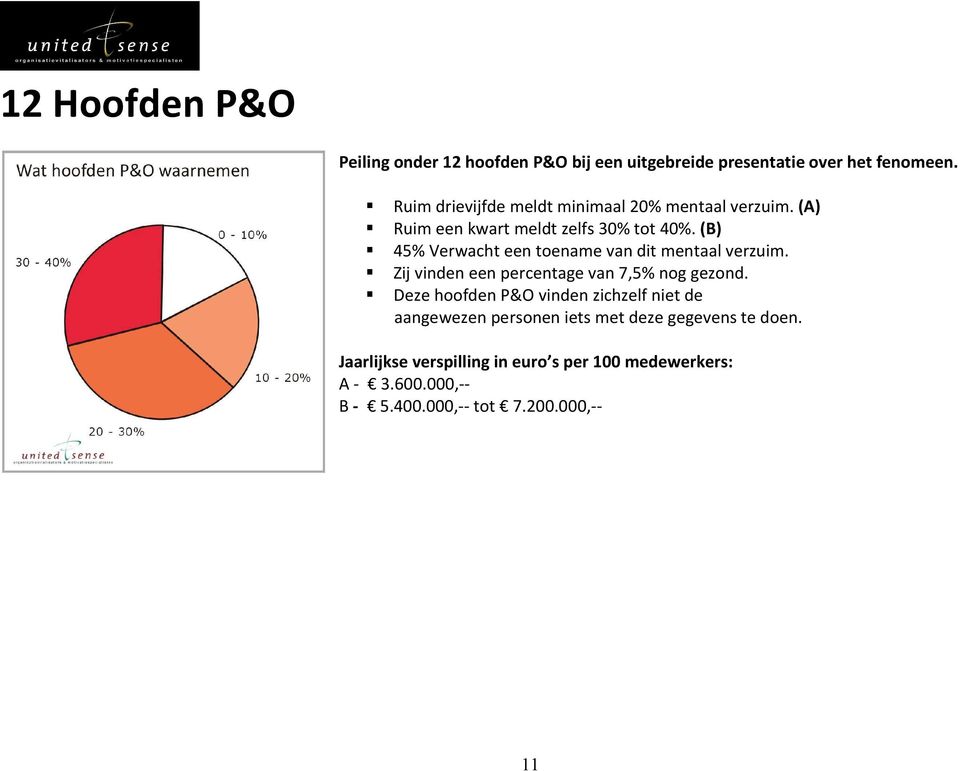 (B) 45% Verwacht een toename van dit mentaal verzuim. Zij vinden een percentage van 7,5% nog gezond.