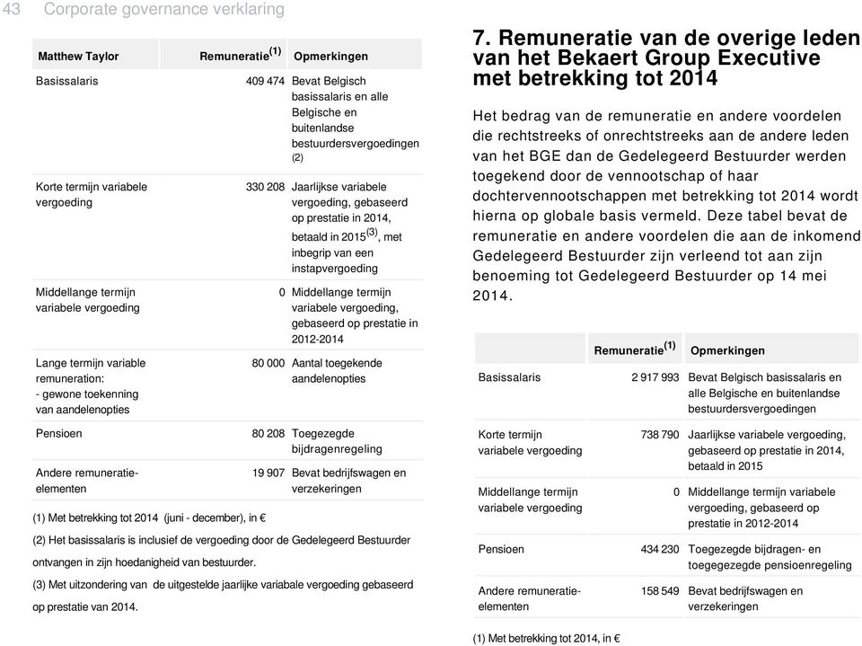 330 208 Jaarlijkse variabele vergoeding, gebaseerd op prestatie, betaald in 2015 (3), met inbegrip van een instapvergoeding 0 Middellange termijn, gebaseerd op prestatie in 2012-2014 80 000 Aantal