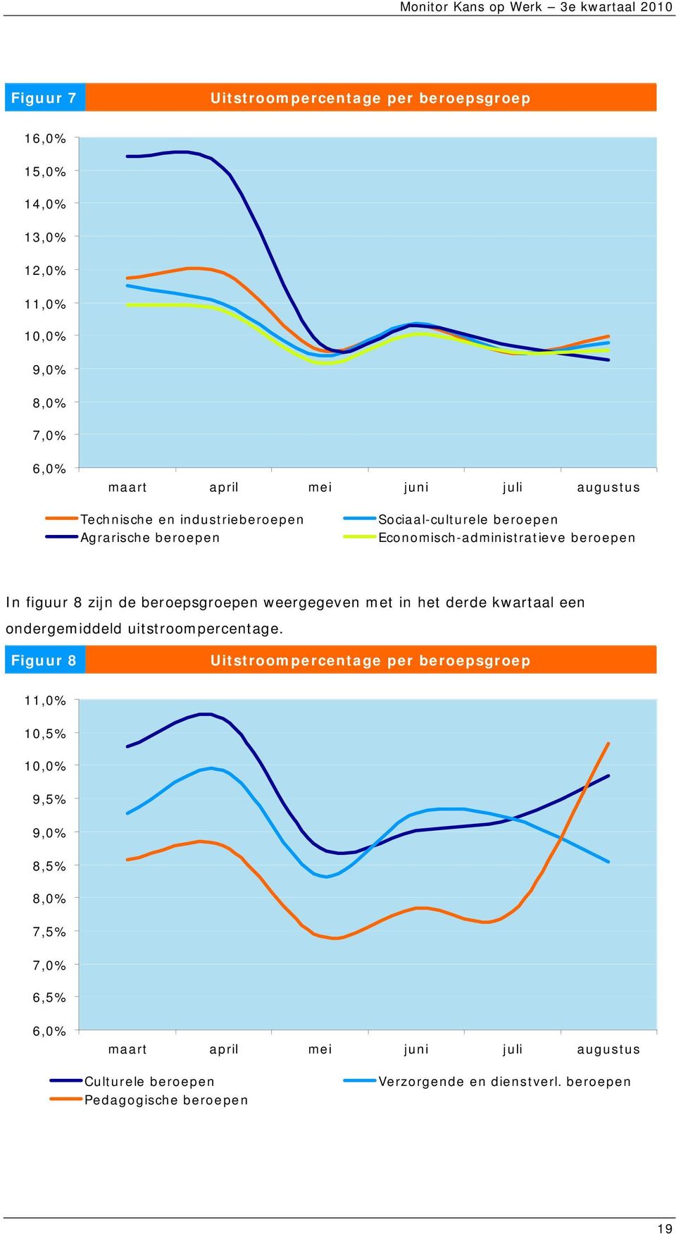 beroepsgroepen weergegeven met in het derde kwartaal een ondergemiddeld uitstroompercentage.