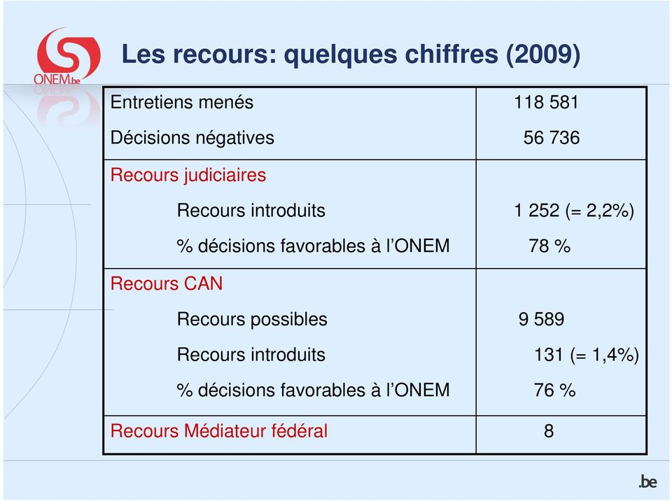 ONEM 1 252 (= 2,2%) 78 % Recours CAN Recours possibles Recours introduits %