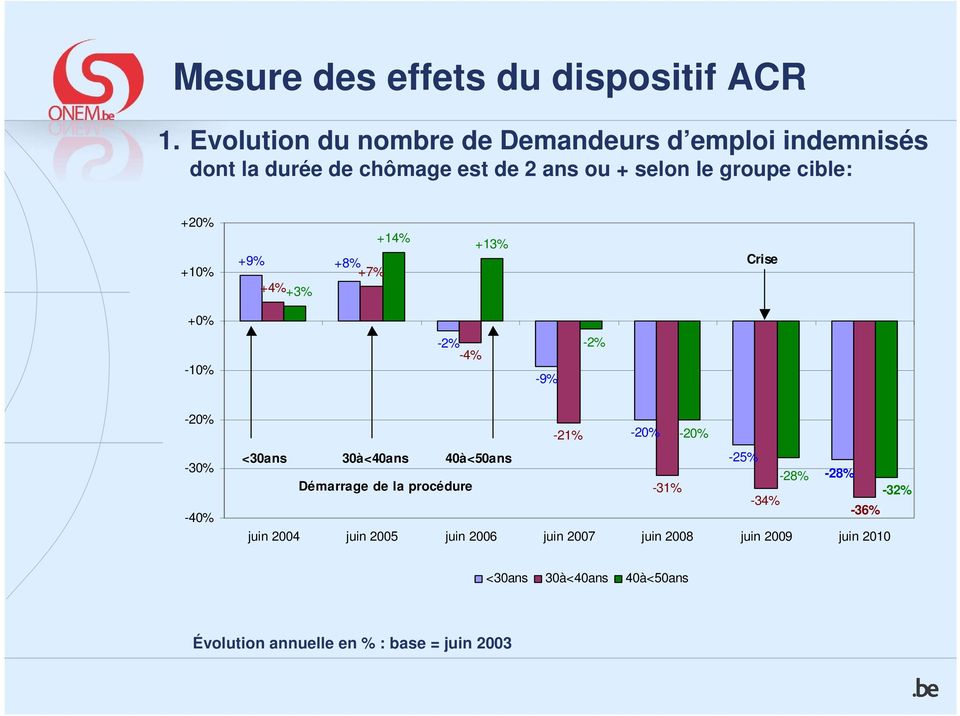 +20% +10% +9% +4% +3% +8% +7% +14% +13% Crise +0% -10% -2% -4% -9% -2% -20% -30% -40% -21% -20% -20% <30ans 30à<40ans