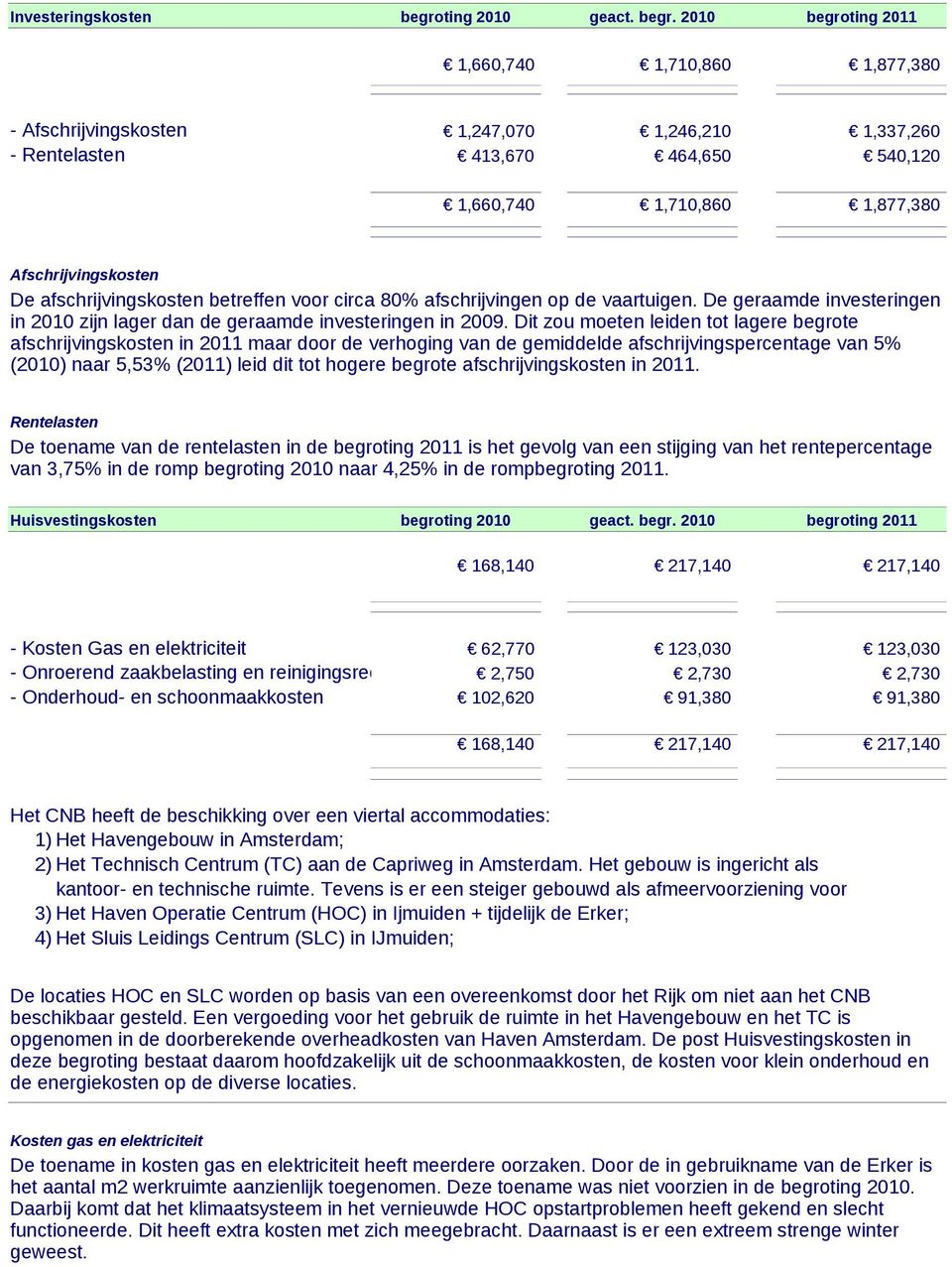 2010 begroting 2011 1,660,740 1,710,860 1,877,380 - Afschrijvingskosten 1,247,070 1,246,210 1,337,260 - Rentelasten 413,670 464,650 540,120 1,660,740 1,710,860 1,877,380 Afschrijvingskosten De