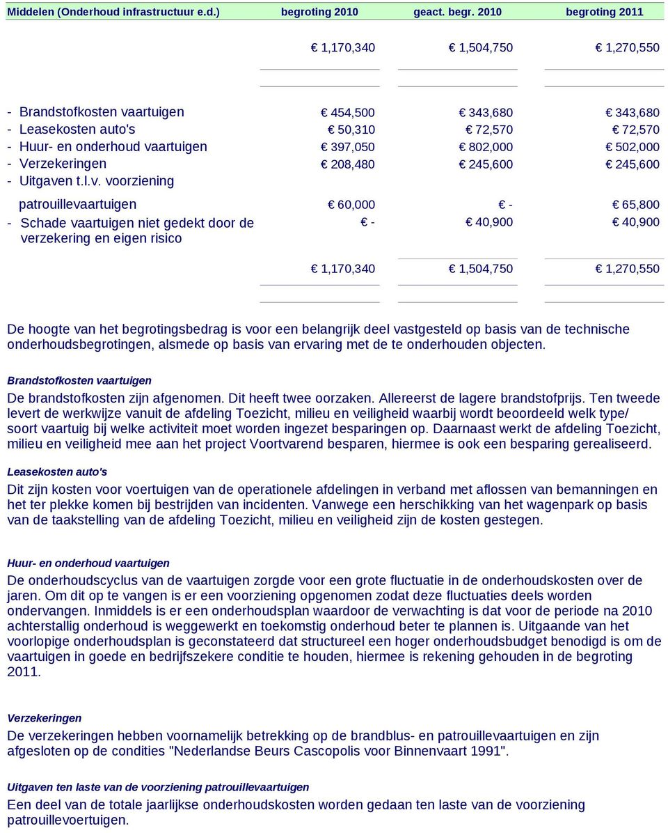 2010 begroting 2011 1,170,340 1,504,750 1,270,550 - Brandstofkosten vaartuigen 454,500 343,680 343,680 - Leasekosten auto's 50,310 72,570 72,570 - Huur- en onderhoud vaartuigen 397,050 802,000