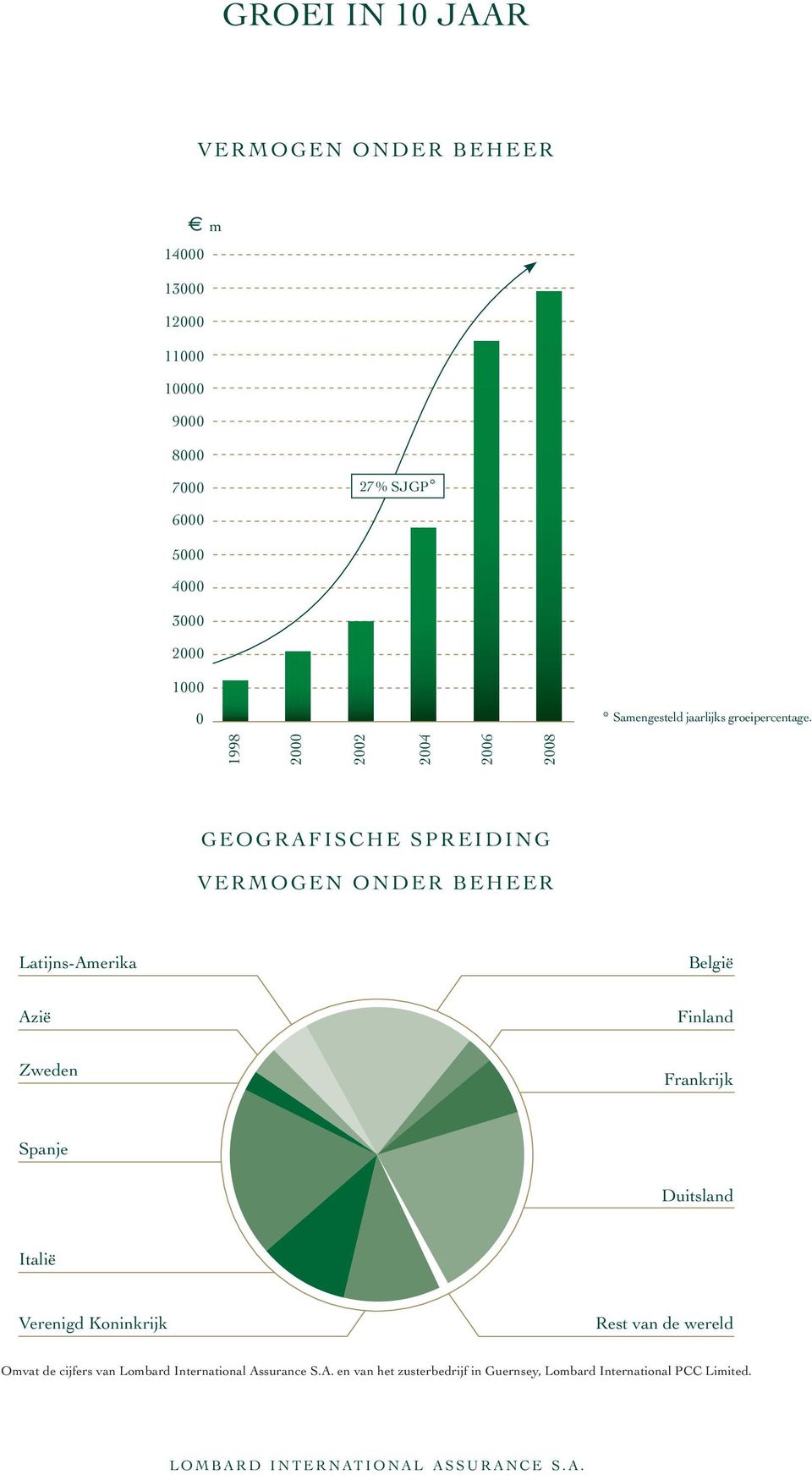 1998 2000 2002 2004 2006 2008 geografische SPReiDing Vermogen onder beheer Latijns-Amerika België Azië Finland Zweden