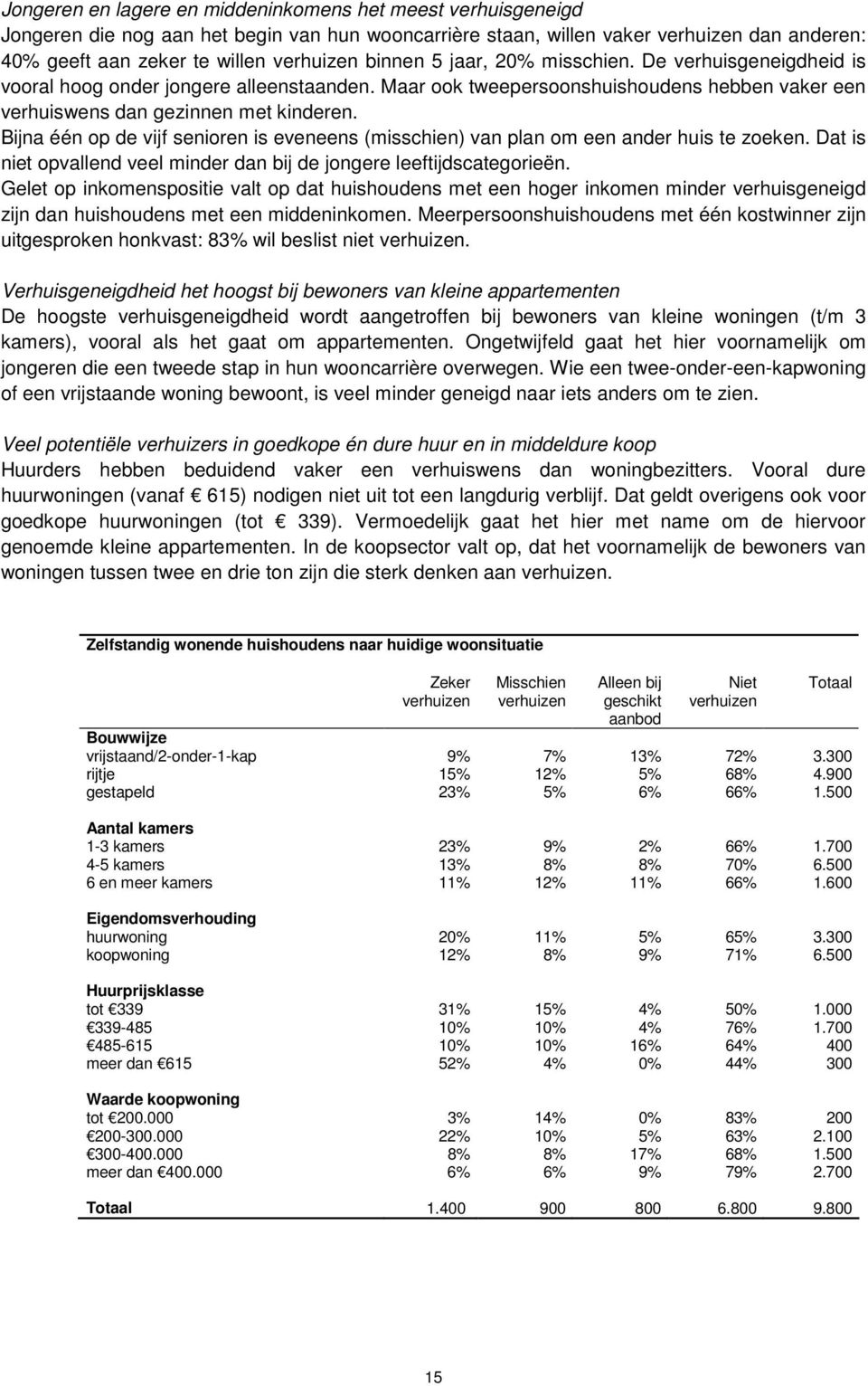 Bijna één op de vijf senioren is eveneens (misschien) van plan om een ander huis te zoeken. Dat is niet opvallend veel minder dan bij de jongere leeftijdscategorieën.