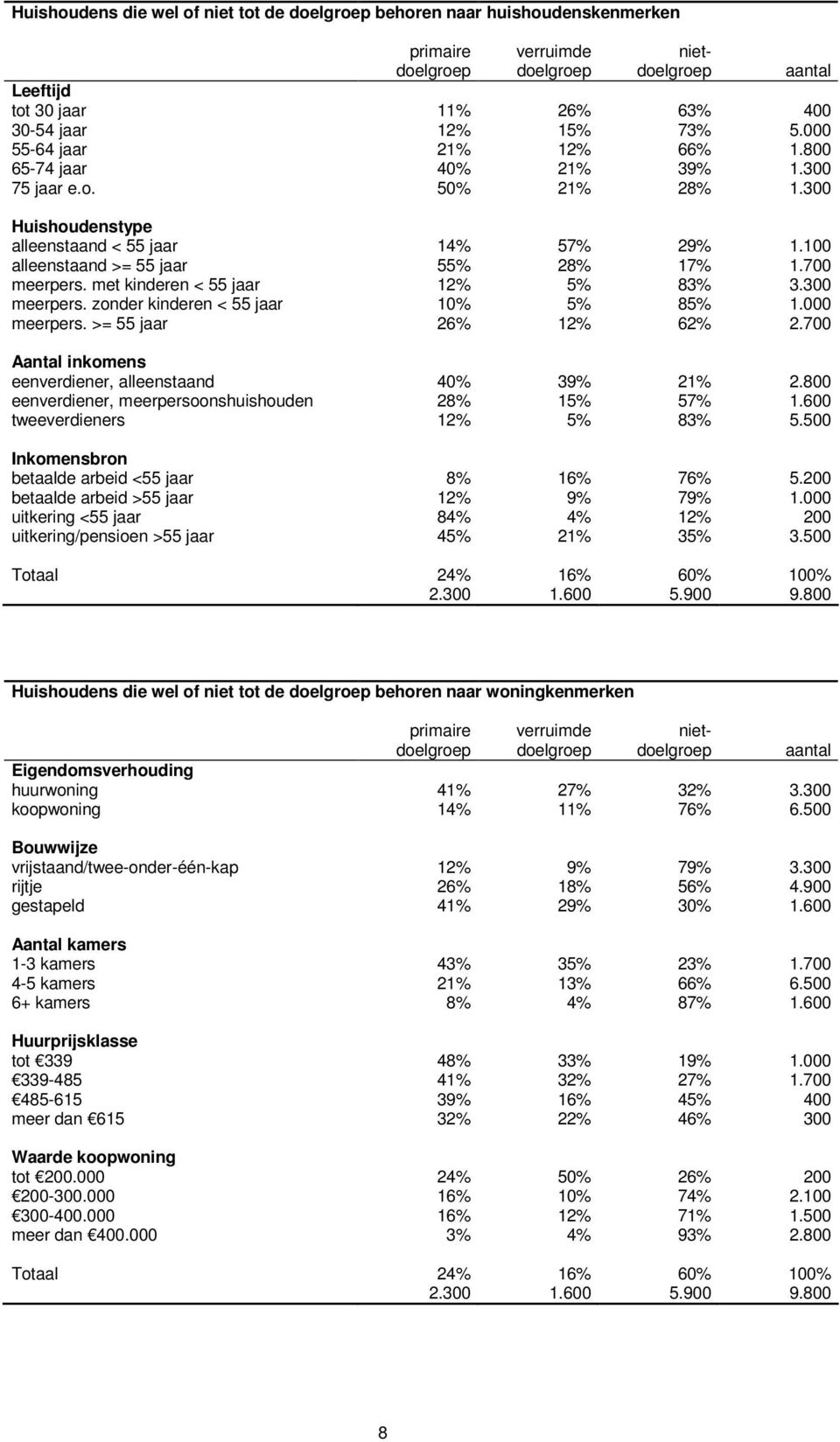 700 meerpers. met kinderen < 55 jaar 12% 5% 83% 3.300 meerpers. zonder kinderen < 55 jaar 10% 5% 85% 1.000 meerpers. >= 55 jaar 26% 12% 62% 2.