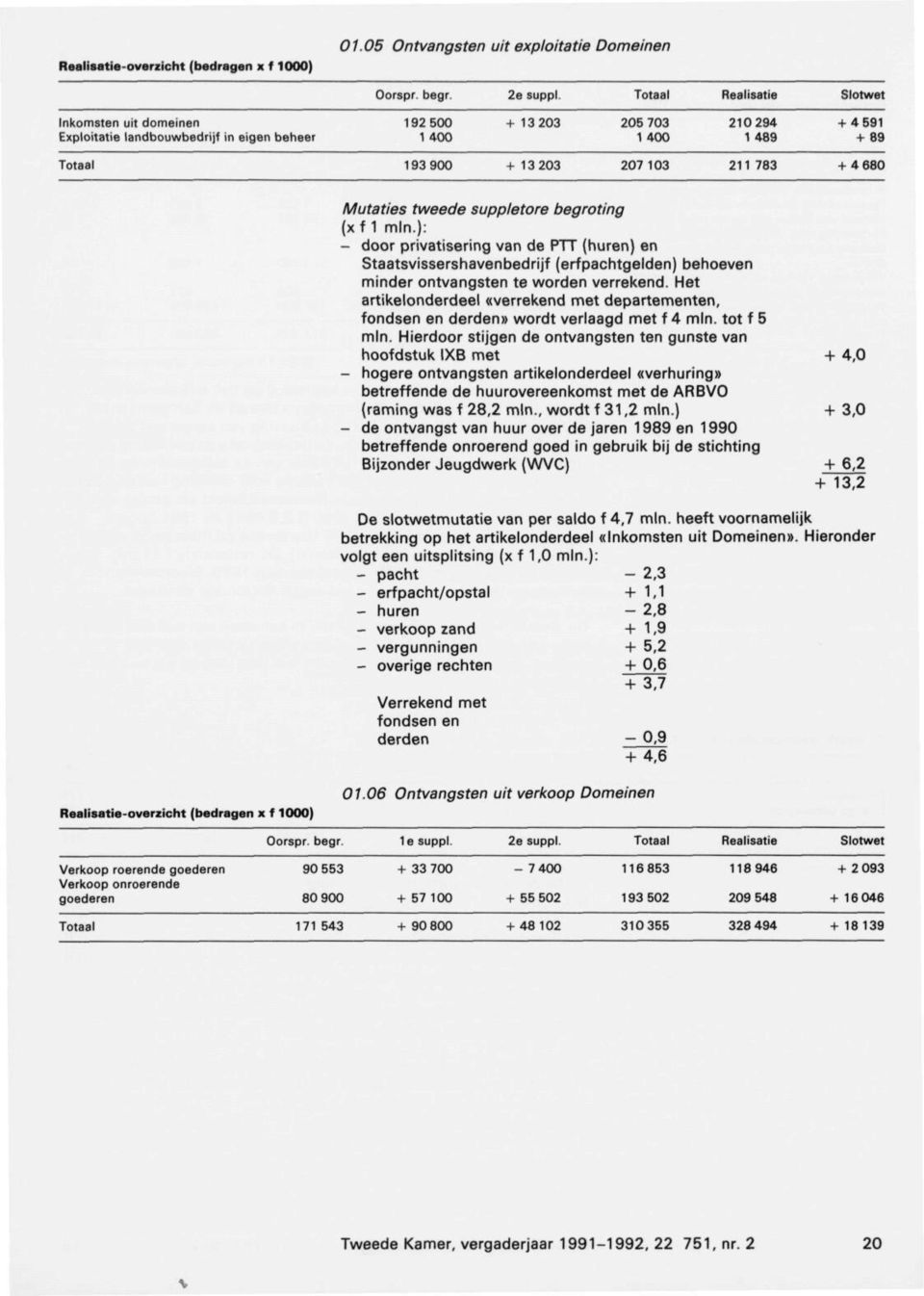 Mutaties tweede suppletore begroting (xf 1 mln.): - door privatisering van de PTT (huren) en Staatsvissershavenbedrijf (erfpachtgelden) behoeven minder ontvangsten te worden verrekend.