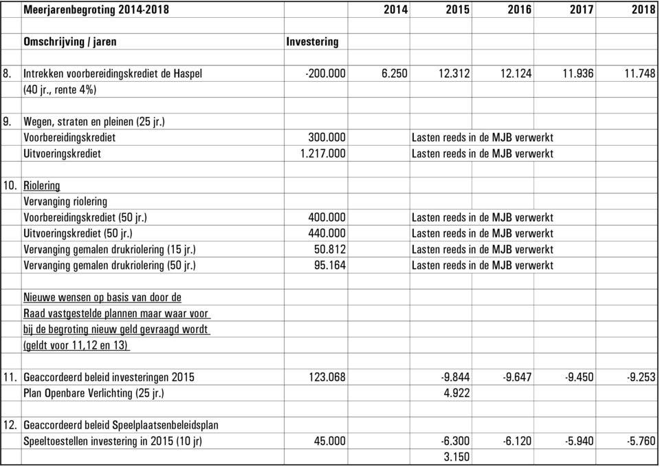 000 Lasten reeds in de MJB verwerkt Uitvoeringskrediet (50 jr.) 440.000 Lasten reeds in de MJB verwerkt Vervanging gemalen drukriolering (15 jr.) 50.