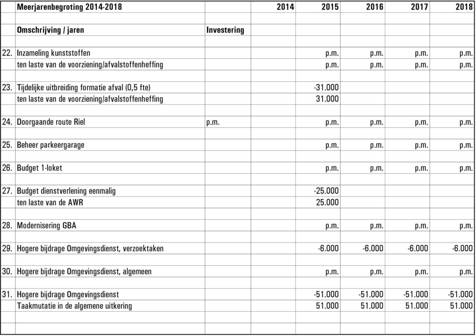 Budget dienstverlening eenmalig -25.000 ten laste van de AWR 25.000 28. Modernisering GBA p.m. p.m. p.m. p.m. 29. Hogere bijdrage Omgevingsdienst, verzoektaken -6.000-6.000-6.000-6.000 30.