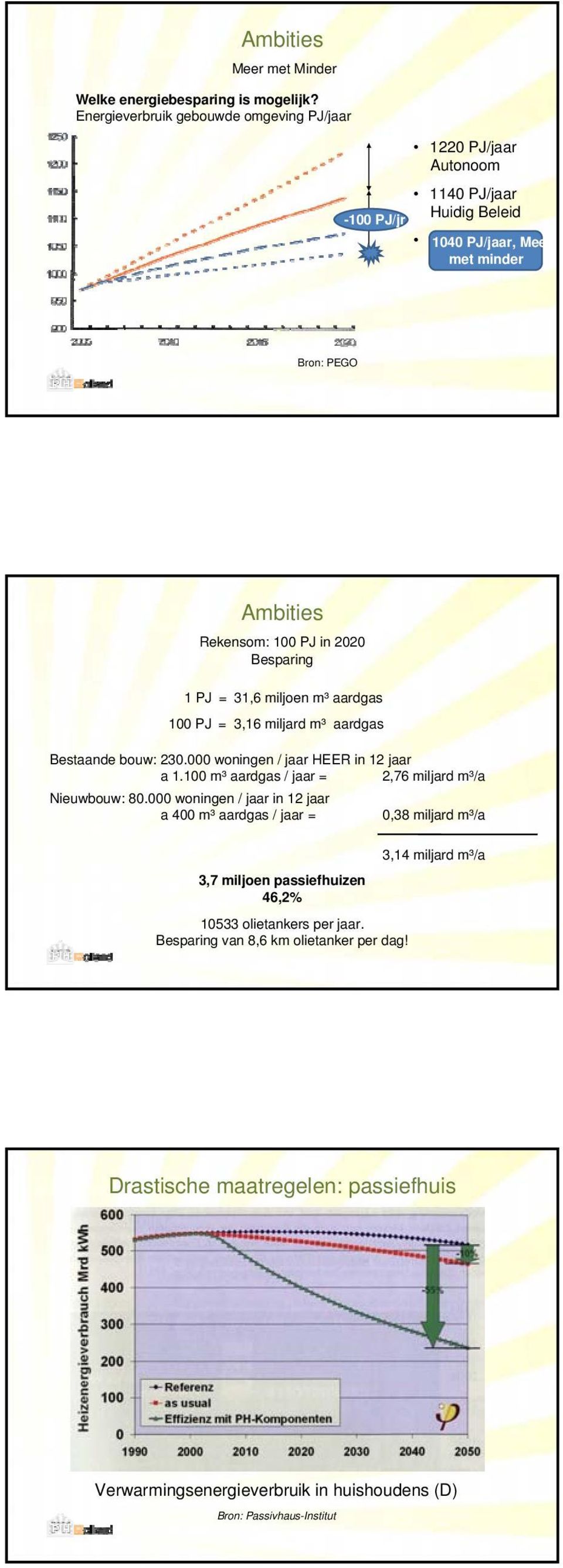 Besparing 1 PJ = 31,6 miljoen m³ aardgas 100 PJ = 3,16 miljard m³ aardgas Bestaande bouw: 230.000 woningen / jaar HEER in 12 jaar a 1.