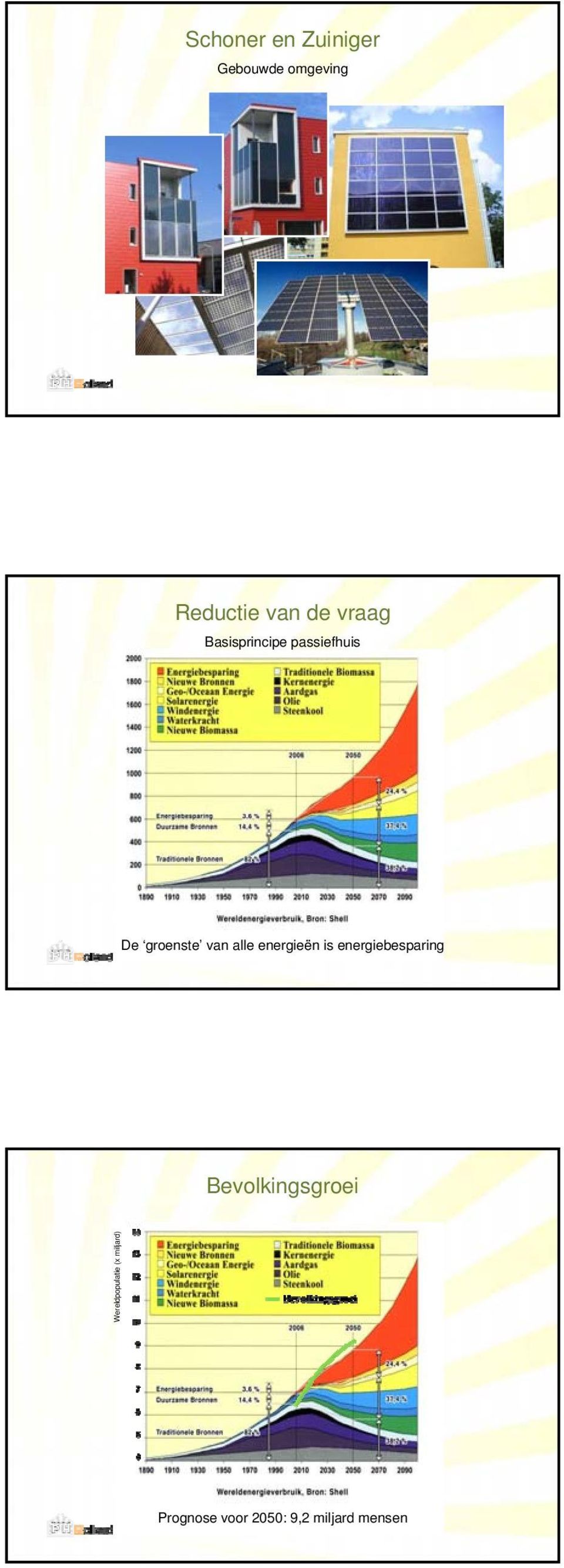energiebesparing Bevolkingsgroei Wereldpopulatie (x miljard)
