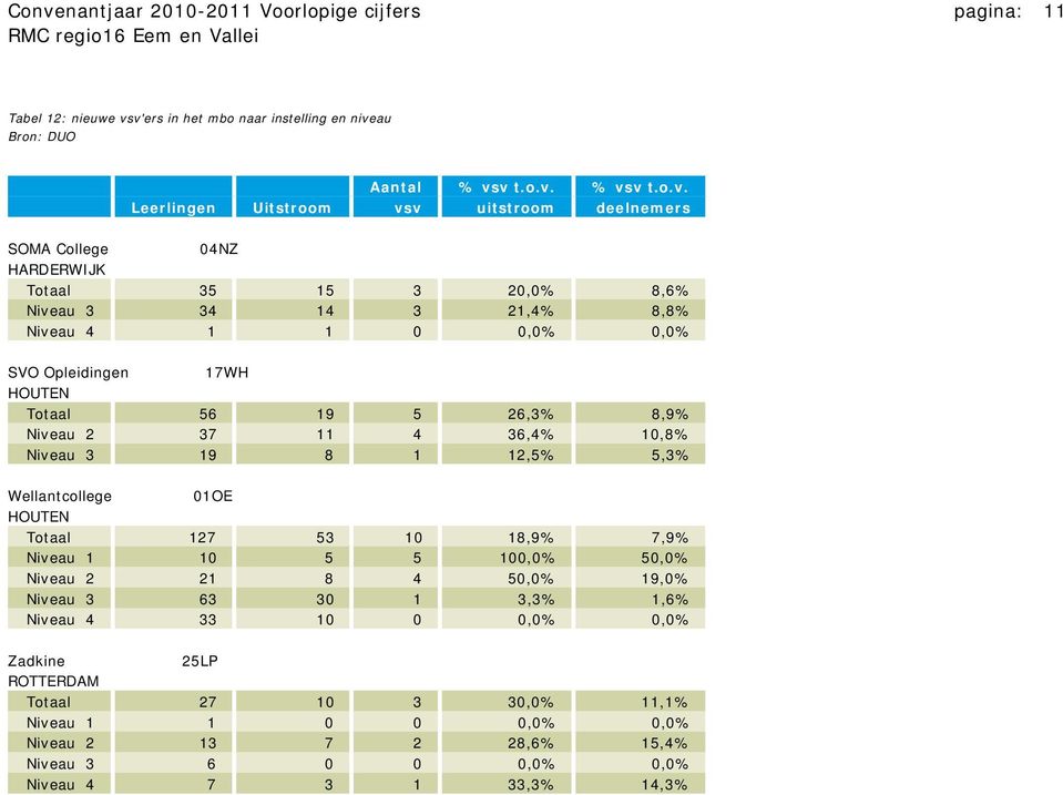 37 11 4 36,4% 10,8% Niveau 3 19 8 1 12,5% 5,3% Wellantcollege 01OE HOUTEN Totaal 127 53 10 18,9% 7,9% Niveau 1 10 5 5 100,0% 50,0% Niveau 2 21 8 4 50,0% 19,0% Niveau 3 63 30 1 3,3%