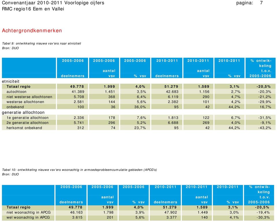 156 2,7% -20,3% niet westerse allochtonen 5.708 368 6,4% 6.119 290 4,7% -21,2% westerse allochtonen 2.581 144 5,6% 2.