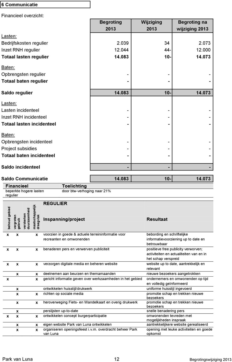 073 Lasten incidenteel - - - Totaal lasten incidenteel - - - Totaal baten incidenteel - - - Saldo incidenteel - - - Saldo Communicatie 14.083 10-14.