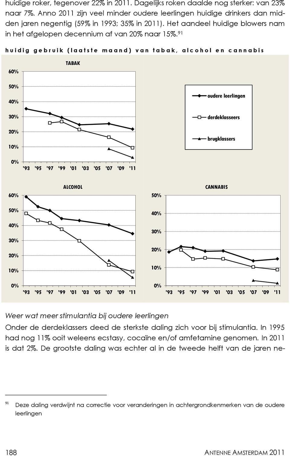 91 h u i d i g g e b r u i k ( l a a t s t e m a a n d ) v a n t a b a k, a l c o h o l e n c a n n a b i s 60% TABAK 50% 40% 30% 20% 10% oudere leerlingen derdeklasseers brugklassers 0% '93 '95 '97