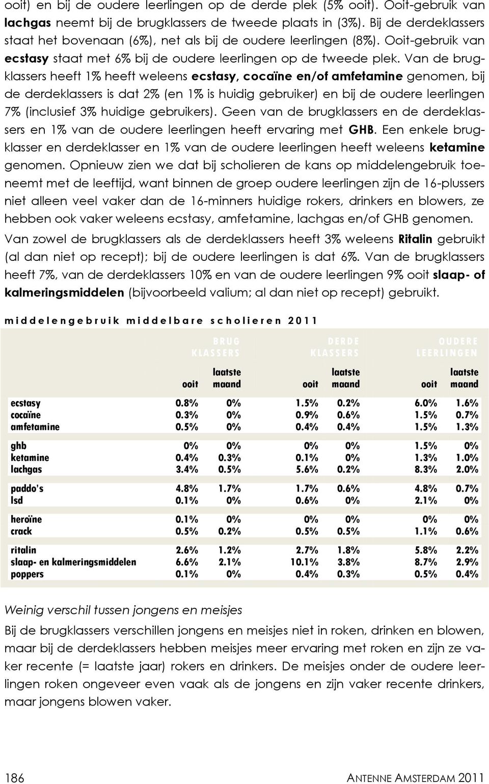 Van de brugklassers heeft 1% heeft weleens ecstasy, cocaïne en/of amfetamine genomen, bij de derdeklassers is dat 2% (en 1% is huidig gebruiker) en bij de oudere leerlingen 7% (inclusief 3% huidige