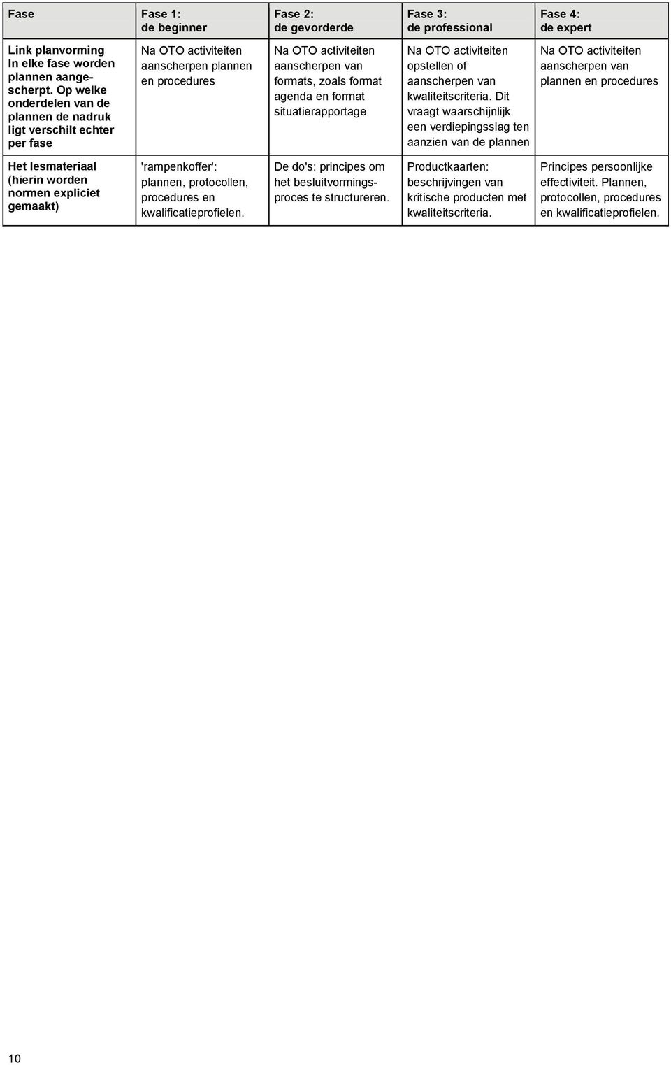 zoals format agenda en format situatierapportage Fase 3: de professional Na OTO activiteiten opstellen of aanscherpen van kwaliteitscriteria.