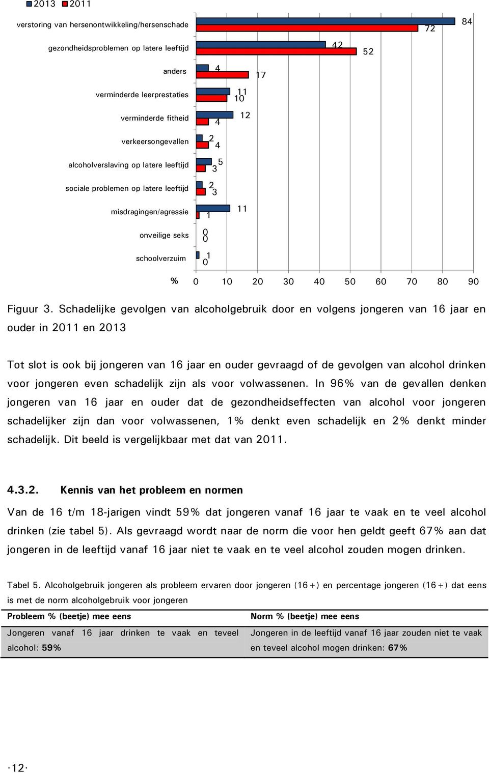 Schadelijke gevolgen van alcoholgebruik door en volgens jongeren van 16 jaar en ouder in 2011 en 2013 Tot slot is ook bij jongeren van 16 jaar en ouder gevraagd of de gevolgen van alcohol drinken