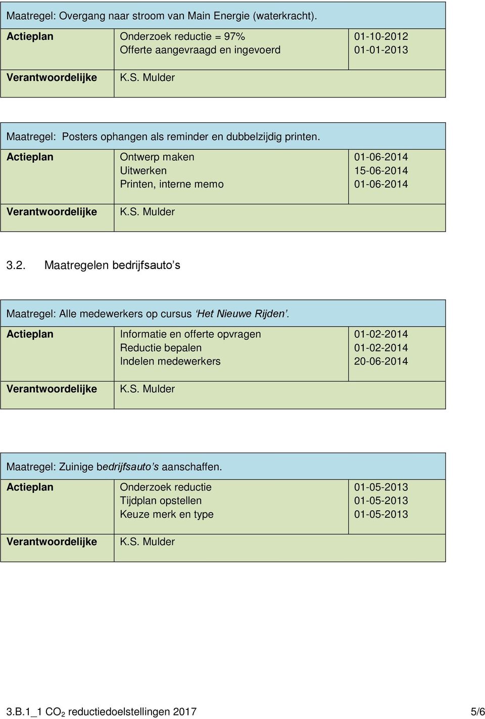 Ontwerp maken Uitwerken Printen, interne memo 01-06-2014 15-06-2014 01-06-2014 3.2. Maatregelen bedrijfsauto s Maatregel: Alle medewerkers op cursus Het Nieuwe Rijden.