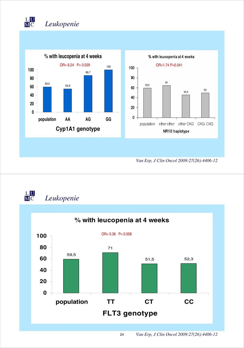 041 Van Erp, J Clin Oncol 2009:27(26):4406-12 Leukopenie % with leucopenia at 4 weeks 100