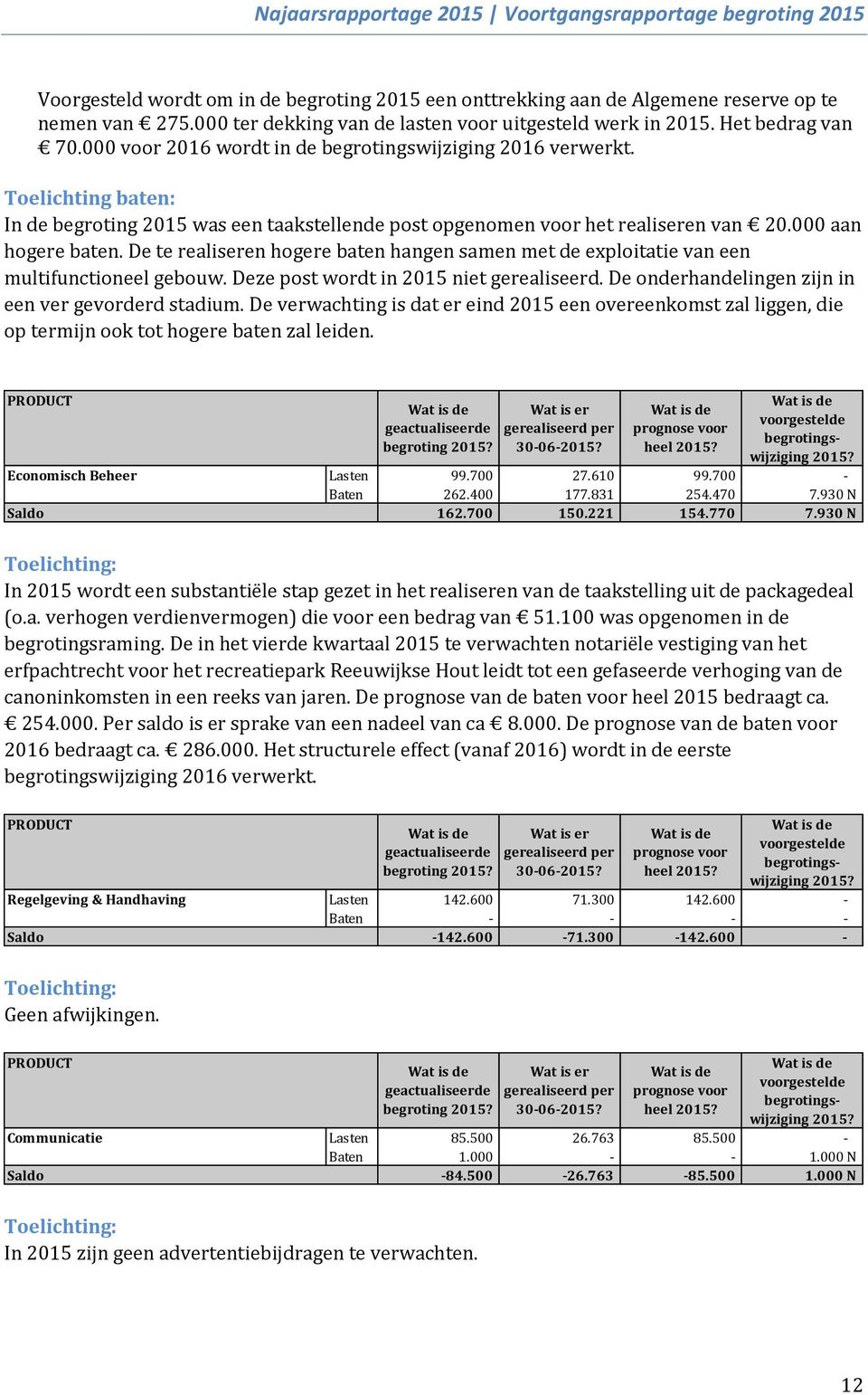 Toelichting baten: In de begroting 2015 was een taakstellende post opgenomen voor het realiseren van 20.000 aan hogere baten.