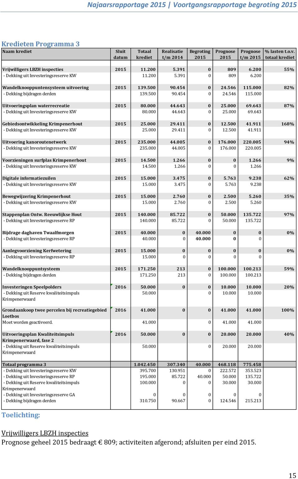 454 0 24.546 115.000 82% - Dekking bijdragen derden 139.500 90.454 0 24.546 115.000 Uitvoeringsplan waterrecreatie 2015 80.000 44.643 0 25.000 69.643 87% - Dekking uit Investeringsreserve KW 80.