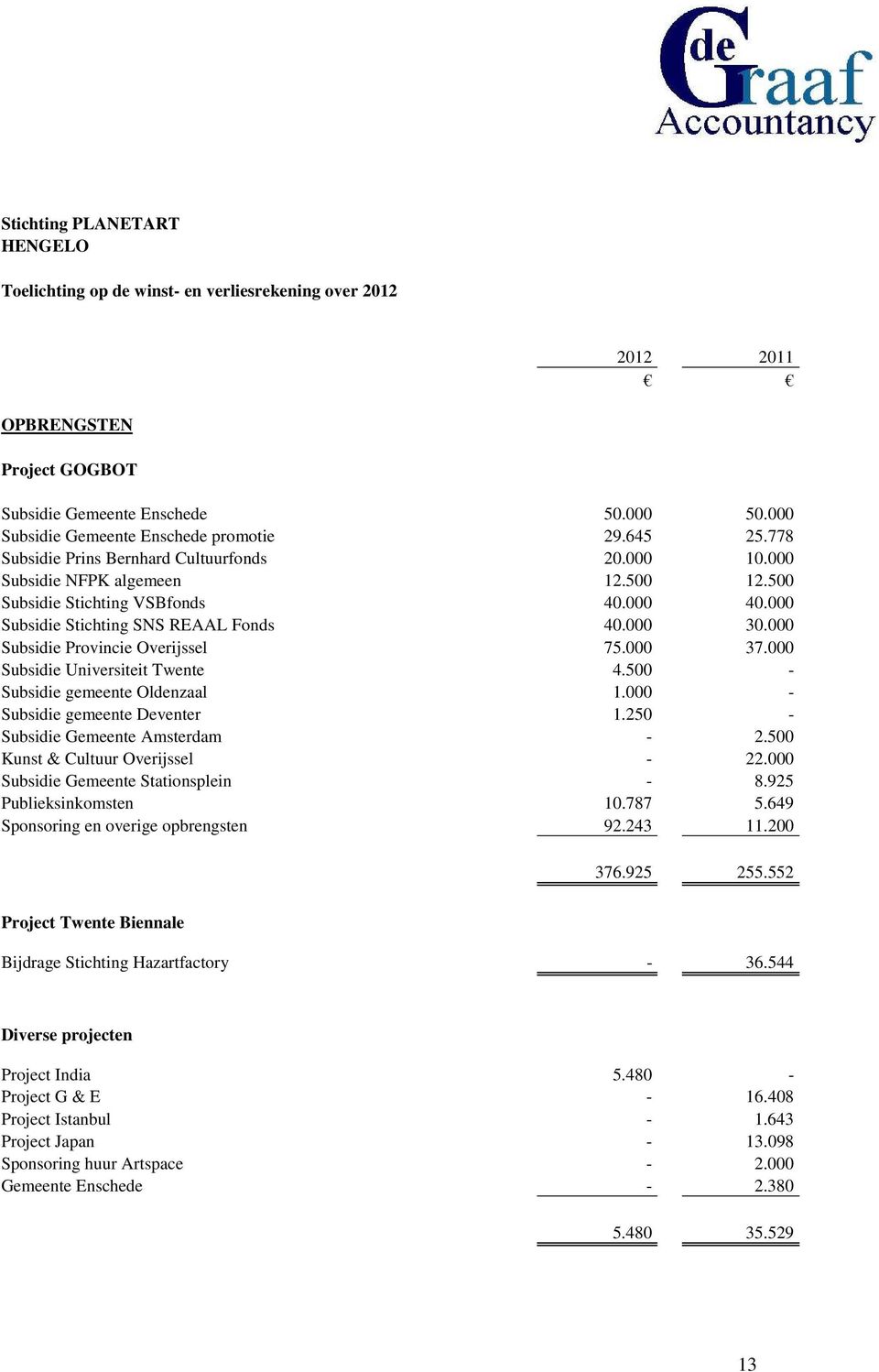 000 Subsidie Provincie Overijssel 75.000 37.000 Subsidie Universiteit Twente 4.500 - Subsidie gemeente Oldenzaal 1.000 - Subsidie gemeente Deventer 1.250 - Subsidie Gemeente Amsterdam - 2.