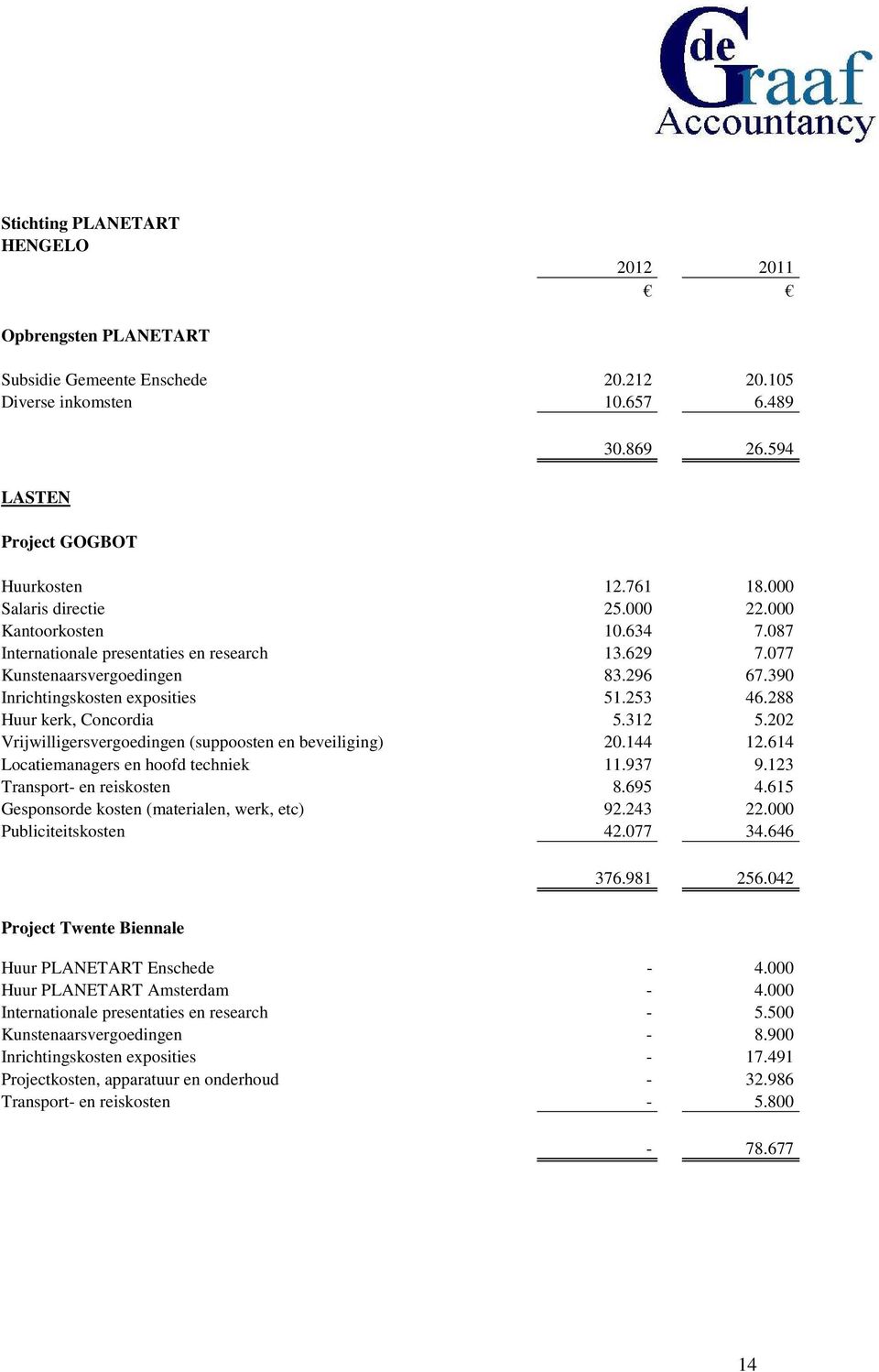 202 Vrijwilligersvergoedingen (suppoosten en beveiliging) 20.144 12.614 Locatiemanagers en hoofd techniek 11.937 9.123 Transport- en reiskosten 8.695 4.