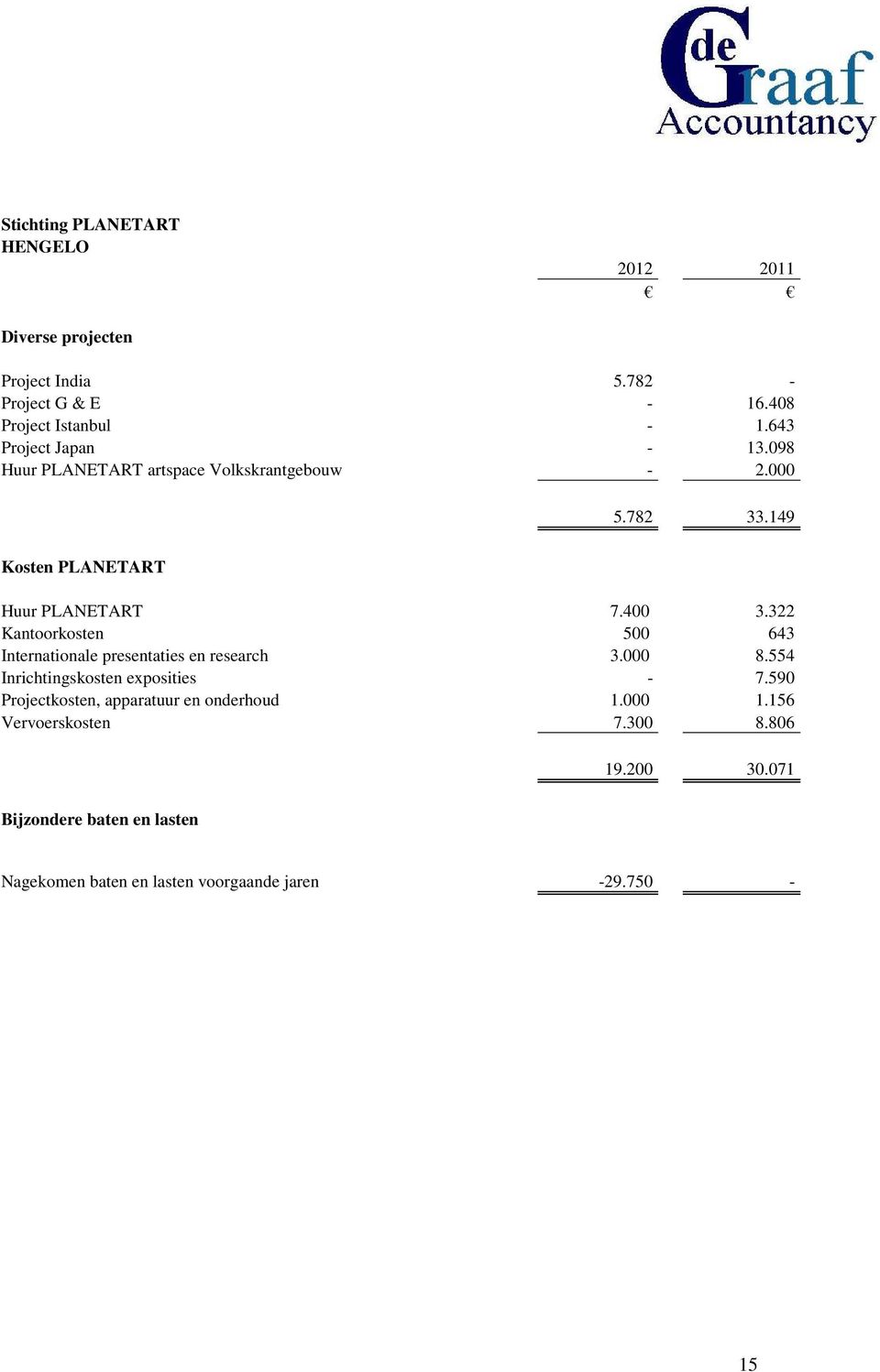 322 Kantoorkosten 500 643 Internationale presentaties en research 3.000 8.554 Inrichtingskosten exposities - 7.