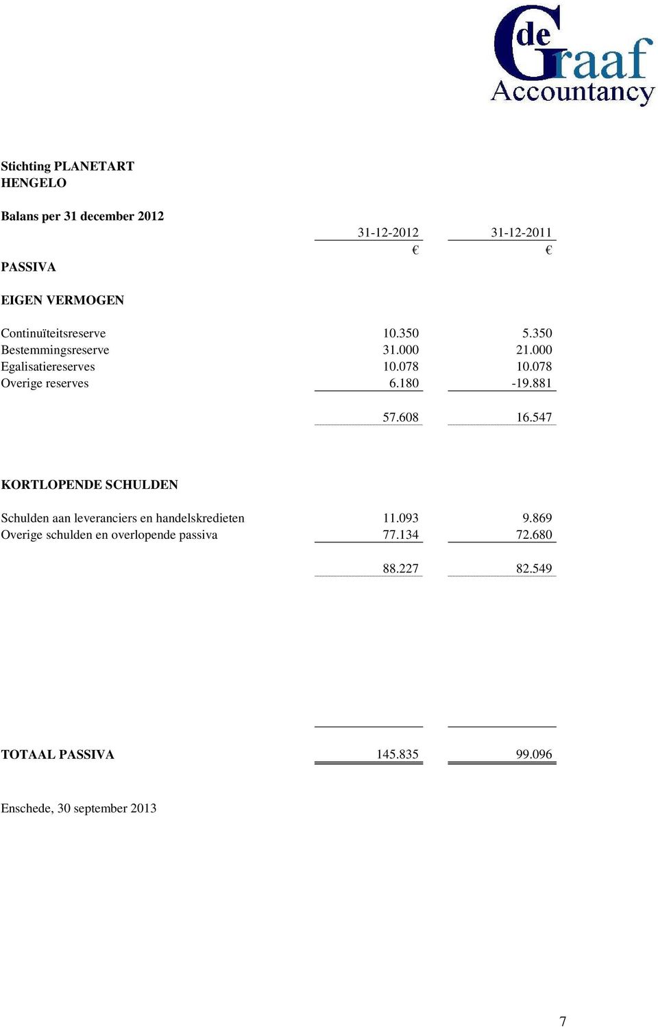 608 16.547 KORTLOPENDE SCHULDEN Schulden aan leveranciers en handelskredieten 11.093 9.