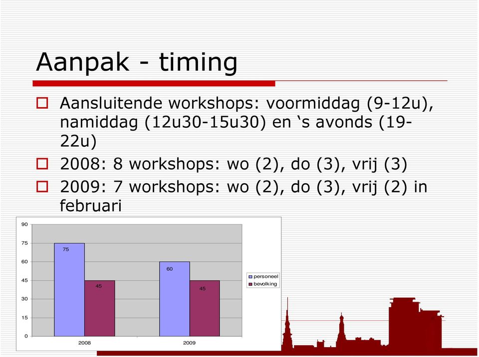 (2), do (3), vrij (3) 2009: 7 workshops: wo (2), do (3), vrij (2)