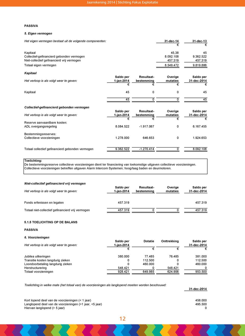 886 Kapitaal Saldo per Resultaat- Overige Saldo per Het verloop is als volgt weer te geven: 1-jan-2014 bestemming mutaties 31-dec-2014 Kapitaal 45 0 0 45 45 0 0 45 Collectief-gefinancierd gebonden