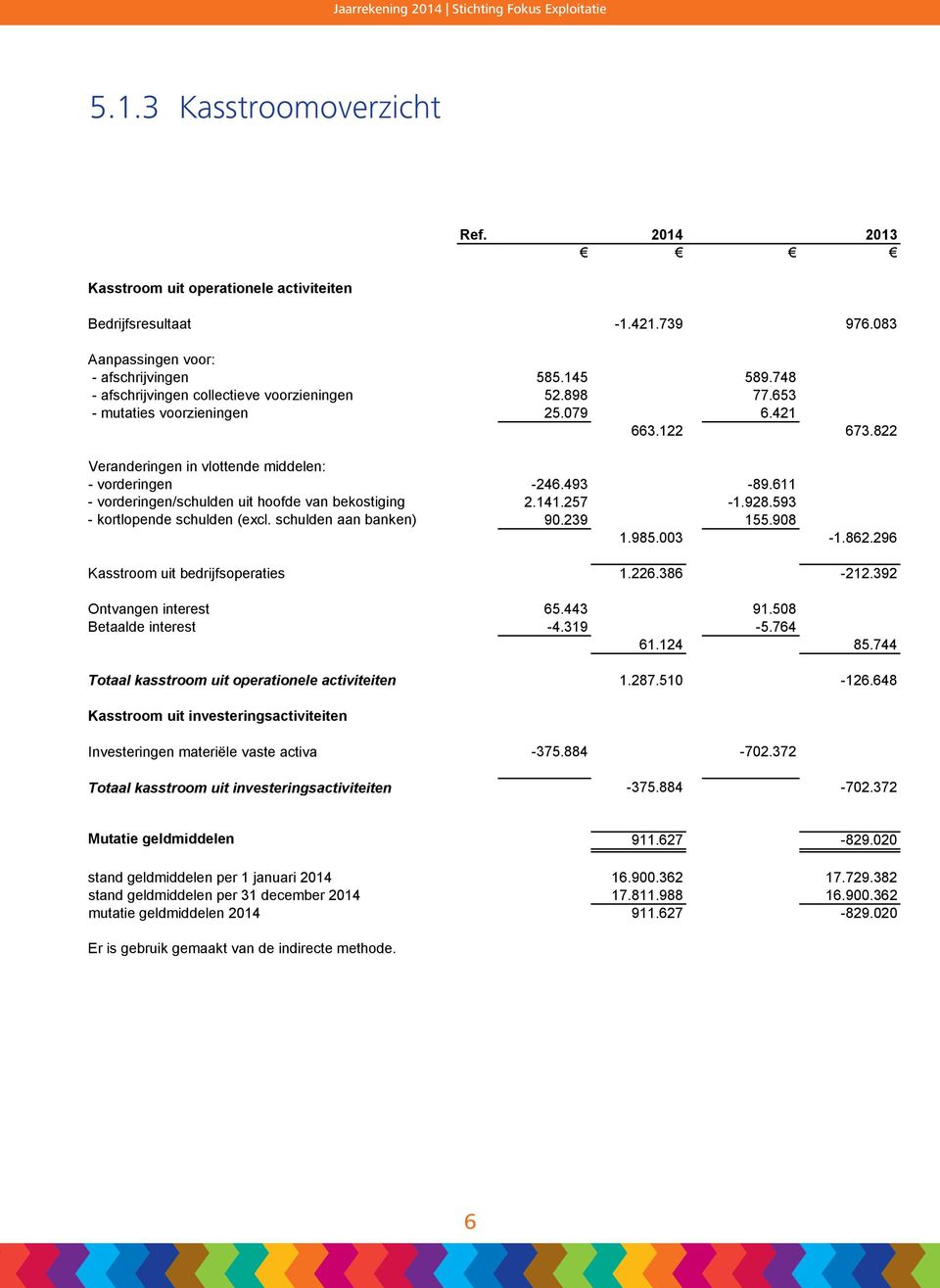 611 - vorderingen/schulden uit hoofde van bekostiging 2.141.257-1.928.593 - kortlopende schulden (excl. schulden aan banken) 90.239 155.908 1.985.003-1.862.296 Kasstroom uit bedrijfsoperaties 1.226.