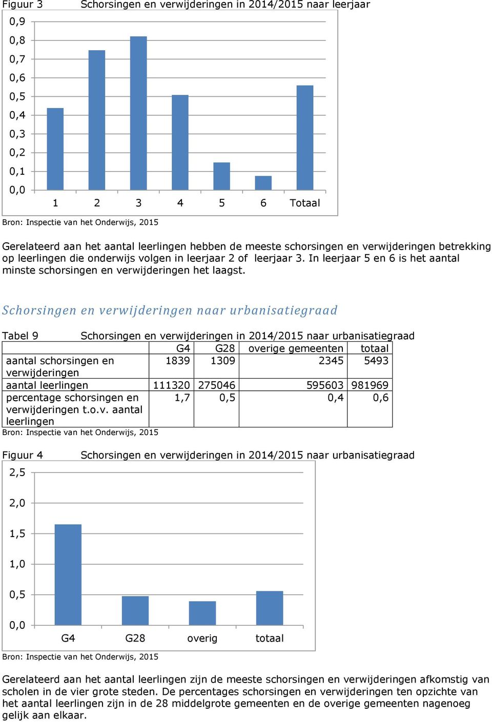 Schorsingen en verwijderingen naar urbanisatiegraad Tabel 9 Schorsingen en verwijderingen in 2014/2015 naar urbanisatiegraad G4 G28 overige gemeenten totaal aantal schorsingen en 1839 1309 2345 5493