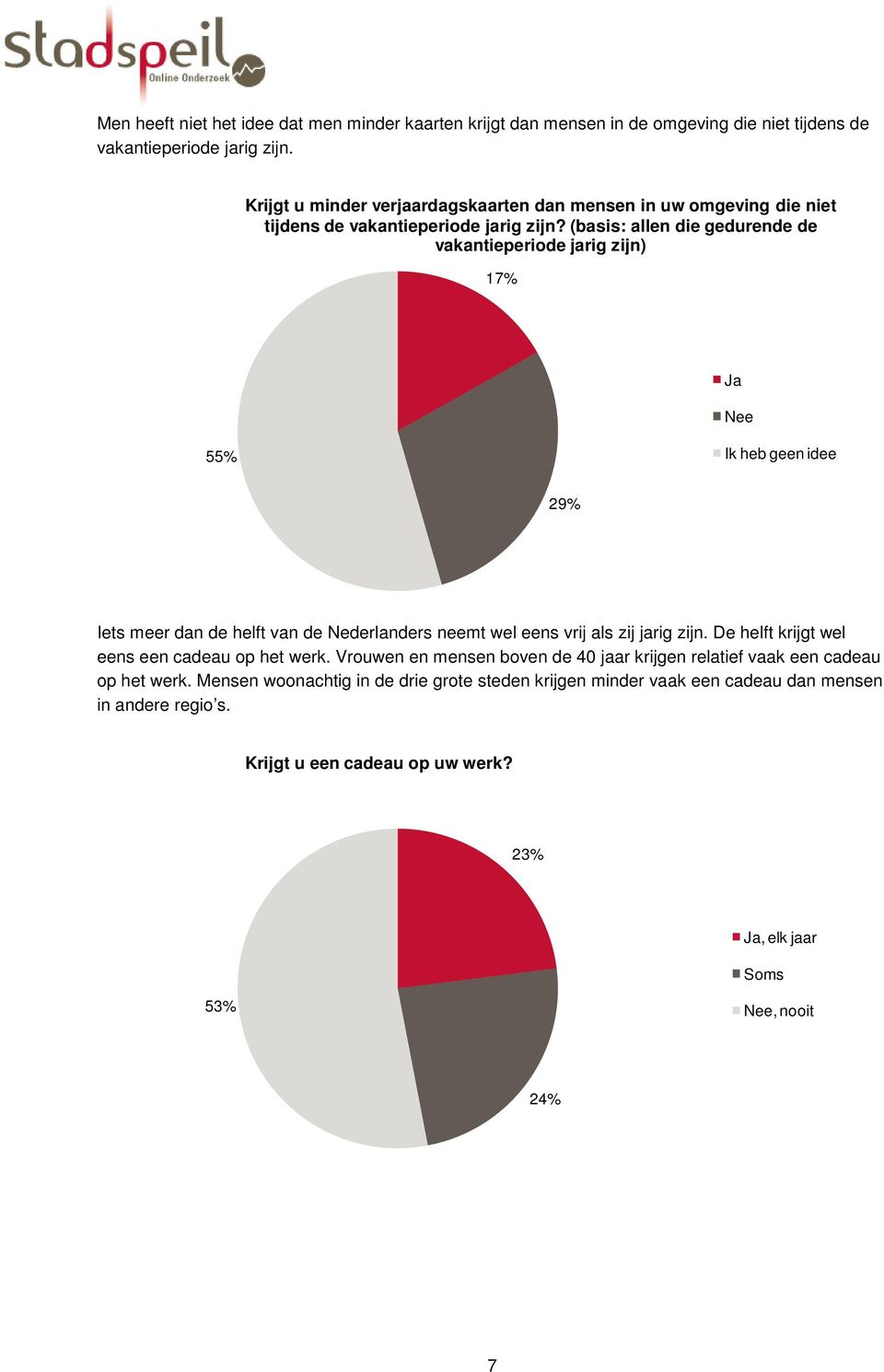 (basis: allen die gedurende de vakantieperiode jarig zijn) 17% Ja Nee 55% Ik heb geen idee 29% Iets meer dan de helft van de Nederlanders neemt wel eens vrij als zij jarig zijn.