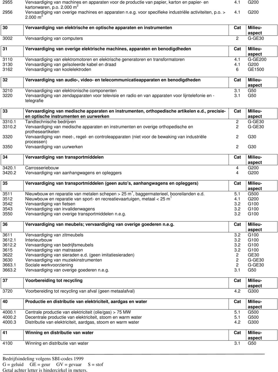 000 m 2 30 Vervaardiging van elektrische en optische apparaten en instrumenten Cat Milieuaspect 3002 Vervaardiging van computers 2 G-GE30 31 Vervaardiging van overige elektrische machines, apparaten