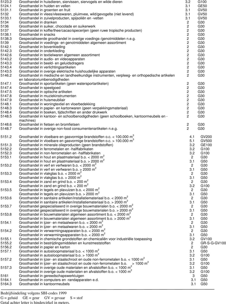 1 GV50 5134 Groothandel in dranken 2 G30 5136 Groothandel in suiker, chocolade en suikerwerk 2 G30 5137 Groothandel in koffie/thee/cacao/specerijen (geen ruwe tropische producten) 2 G30 5138.