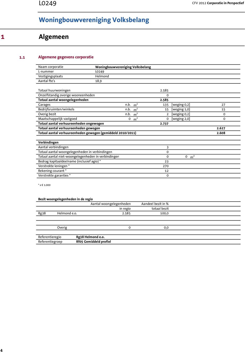 m 2 135 [weging 0,2] 27 Bedrijfsruimten/winkels n.b. m 2 15 [weging 1,0] 15 Overig bezit n.b. m 2 2 [weging 0,2] 0 Maatschappelijk vastgoed 0 m 2 0 [weging 2,0] 0 Totaal aantal verhuureenheden ongewogen 2.