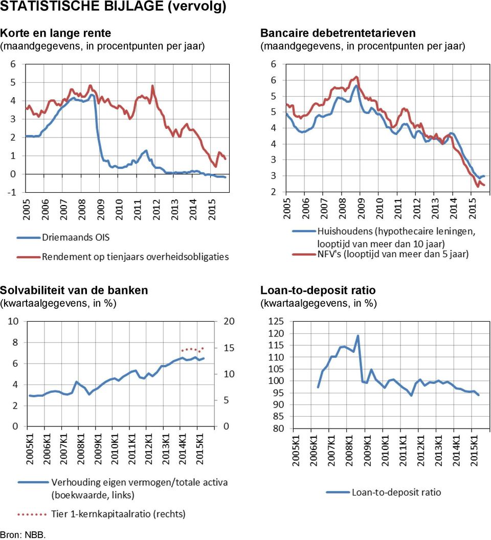 (maandgegevens, in procentpunten per jaar) Solvabiliteit van de